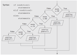 You can refine the count by cleaning text file. Unit 4 Control Structures Making Decisions And Looping In Computing Data And Information Processing In Python Programming For Problem Solving