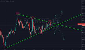 This is because in the anticipation of the hard fork, it had risen drastically as well. Bchusdt Charts Und Kurse Tradingview