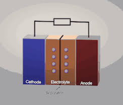 We love lithium batteries they have revolutionised our world. Lithium Ion Battery Materials Home