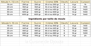 Le Molly Cake Recette De Base Pour Gateaux Cake Design