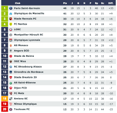 France ligue 1 2021/2022 table, full stats, livescores. L1 Monaco Accroche Le Psg Le Classement Des Girondins Autour Des Girondins Girondins Actualite Par Webgirondins Girondins De Bordeaux Mercato Infos Et Transferts Depuis 2001 Avec Le 1er E