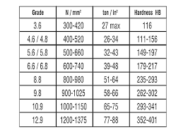 fastenerdata fastener grades class kna fastener