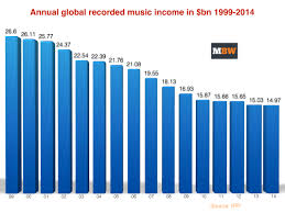Global Record Industry Income Drops Below 15bn For First