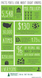 We Re Celebrating National Financial Awareness Day By Sharing Some Facts We Love About Credit Unions Creditunion Financialwellness Openyoureyes Money Mo