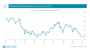 Son olarak merkez bankası eski başkanı durmuş yılmaz, merkez bankası'nda 35 yıl çalıştım. Tcmb Doviz Rezerv Grafik Ipa International Press Agency
