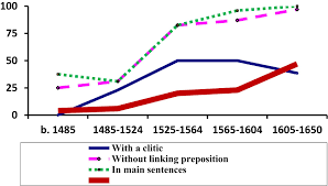 Syntactic change rule loss in old english, there was a morphosyntactic rule of adjective. Frontiers Large Corpora And Historical Syntax Consequences For The Study Of Morphosyntactic Diffusion In The History Of Spanish Psychology