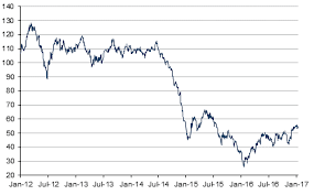 Price Of Oil Per Barrel History Chart Crude Oil Barrel Price