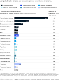 Literally get extra for everything. Globalization In Transition The Future Of Trade And Global Value Chains Mckinsey