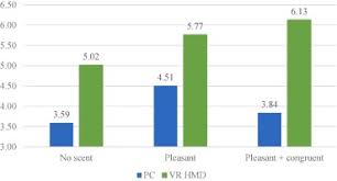 We'd also like to use analytics cookies. The Influence Of Scent On Virtual Reality Experiences The Role Of Aroma Content Congruence Sciencedirect