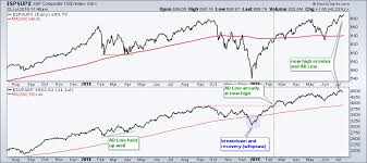 Chartwatchers Newsletter Stockcharts Com