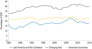 Many factors impact the amount the typical american actually has saved, including age, household size, education level. The State Of Saving In Latin America And The Caribbeany Springerlink