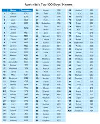 Top 20 muslim baby boy names 2019 | muslim baby boy names with urdu meanings hi salam viewers in this video i tell you top. Unique Names Are In Top 100 Baby Names In Australia In 2013 Bub Hub