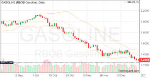 Techniquant Rbob Gasoline Gasoline Technical Analysis