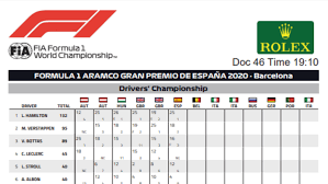 Fifa 21 chile clasificación 2022 mundial. F1 Gp Espana 2020 Clasificacion Del Mundial Sainz Escala Al Top Ten Marca Com