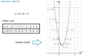Check spelling or type a new query. Daftar Lajur Dan Gambar Fungsi Non Linear Beriku Y 9 4x X 2 Brainly Co Id