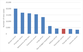 Symptoms of pancreatic cancer are also mild, so tumors there often get diagnosed late. Pancreatic Cancer In Australia Statistics Cancer Australia