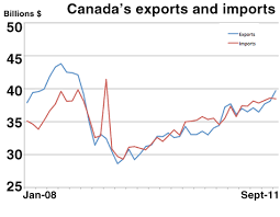 Chart Canadas Trade Balance Back To Surplus Canadian