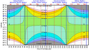 equinox wikipedia articles why daylight savings time