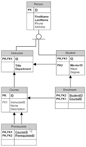 How to find your schools' prerequisites. Er Diagram Drawing Stack Overflow