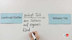 Aufbau, gliederung, beispiel, tipps und anleitung für der folgende artikel gibt eine übersicht über den aufbau einer charakterisierung und zeigt schritt. Abitur Sicher Im Abi Klausur Training Klausur Training Deutsch Textanalyse Und Interpretation