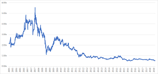 As At 30 June 2018 The Fair Value Of Hsbc S Investment In Bank Of Communications Co Limited Bocom Had Been Below The Carrying Amou Hsbc Fair Value Data