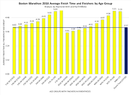 Runtri Boston Marathon Results And Finish Times Analysis