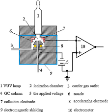 As ions are formed inside the detector, they are. Ionization Based Detectors For Gas Chromatography Sciencedirect