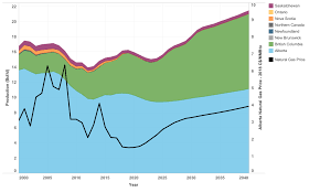 The prices shown are in u.s. Canada S Long Term Natural Gas Production Outlook Thoughtful Journalism About Energy S Future