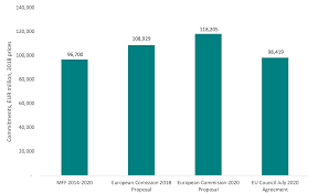 Want your friends to join you april 27 & 28 for #mff2019sandiego? The Eu S New Budget Europe S Recovery At The Expense Of Its Long Term Ambitions Center For Global Development