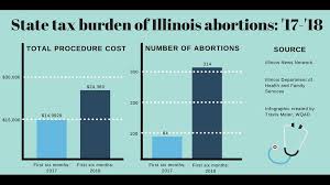 Illinois Taxpayer Funded Abortions Increase At Least 274 Percent In First Six Months Of 2018 Wqad Com
