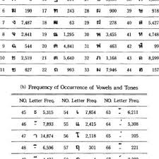 Here you learn thai alphabets, vowels, consonants & pronunciation. Frequency Of Occurrence Of Thai Letters In The Thai Dictionary A Download Scientific Diagram