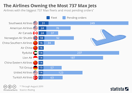 Chart These Airlines Rely Most Heavily On The Boeing 737