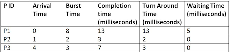 srtf shortest remaining time first scheduling algorithm