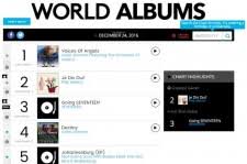 k pop idols invaded the billboards world albums chart