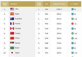 中国女篮在最新排名中位居世界第7位 亚洲第2位 亚洲第1位是澳大利亚 而世界排名前6位的球队分布是 1美国 2西班牙 3 澳大利亚 4法国 5加拿大 6土耳其 日本女篮排名第10位 上升3位 中国女篮