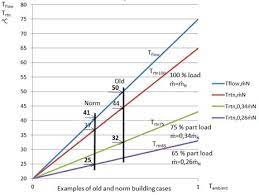 The heat outputs of your chosen radiators are unlikely to be exactly the same as your heat requirement. Rehva Journal 01 2018 Radiators Convectors And Energy Efficiency