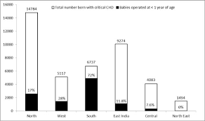 Congenital Heart Disease In India A Status Report
