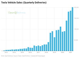 The wall street consensus for this quarter is $11.532 billion the automaker has now released its q2 2021 results and it shows a significant beat of both revenue and earnings expectations with revenue of $11.958 billion. Tesla Vehicle Registrations Stay Robust Amidst Supply Chain Tensions Cleantechnica