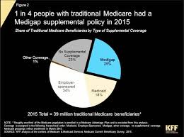 We researched the best medicare supplement providers based on ratings, price transparency medicare supplement plans pay for the costs, or gaps, in coverage that are not paid for by original medicare. Help Your Audience By Explaining The Nuances In Medicare Advantage And Medigap Plans Association Of Health Care Journalists