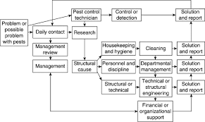 Describes pest control program including controls for rodents, insects, birds, pets etc. Pest Control In Food Businesses An Introduction Sciencedirect