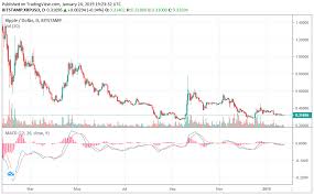 Xrp volume of trade today and historical data of xrp capitalization since start date of trade on the cryptocurrency exchange market. Shock Claim Ripple Xrp Market Cap Massively Lower Than Advertised