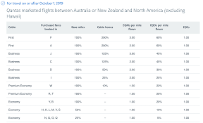 American Airlines Boosts Elite Mileage Earnings On Qantas