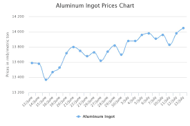 A00 Ingot Prices Inch Higher In Major China Markets Alumina