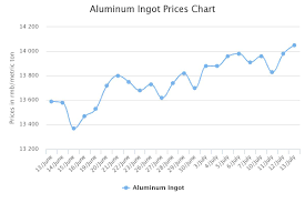 a00 ingot prices inch higher in major china markets alumina