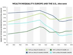 Pikettys Inequality Story In Six Charts The New Yorker