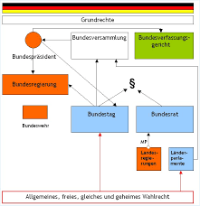 Oberstes gericht der ddr , bezirksgerichte , kreisgerichte. Das Grundgesetz Der Bundesrepublik Deutschland Im Schema Landesbildungsserver Baden Wurttemberg