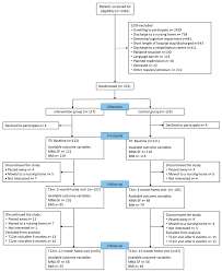 Flow of patient participation during the study, available outcome...