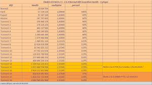 patch 2 6 5 torment difficulty speculation diablo3