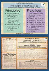 Evaluating The Social Media Strategy Ecosystem Eylf Learning Outcomes Learning Framework Early Childhood Learning