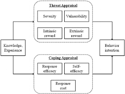 Schematic Presentation Of The Protection Motivation Theory